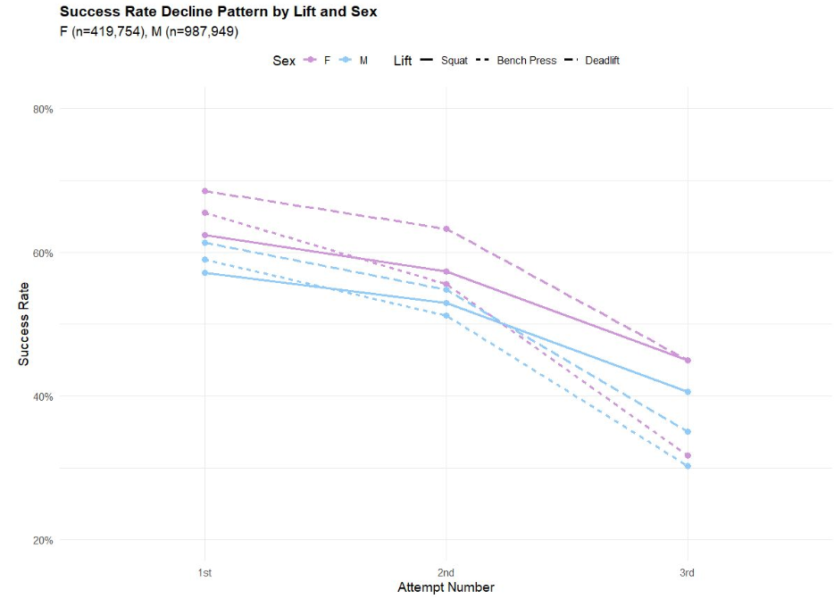 Powerlifting Performance Patterns
