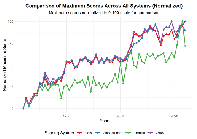 Powerlifting Scoring Systems